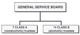 General Service Board Structure