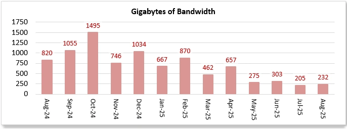District 6 Website Traffic in the last 13 months
