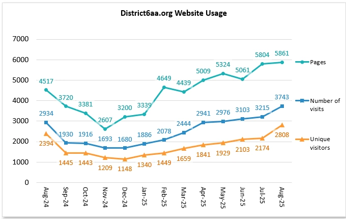 District 6 Website Traffic in the last 13 months